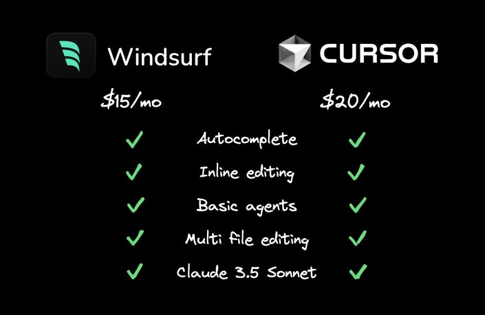 Comparison of the features both Windsurf and Cursor have