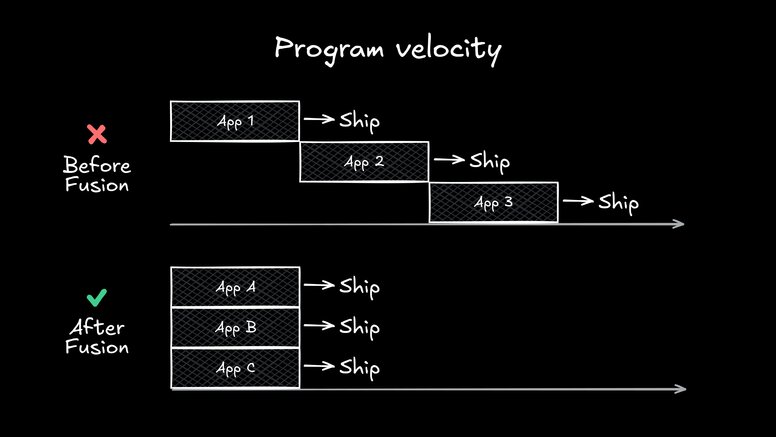 Side-by-side bar graph comparing “Before Fusion vs After Fusion” timelines.