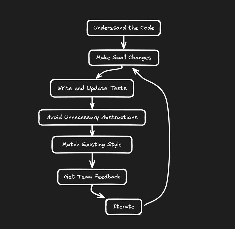 A flow chart about understanding code, making small changes, getting feedback, repeating