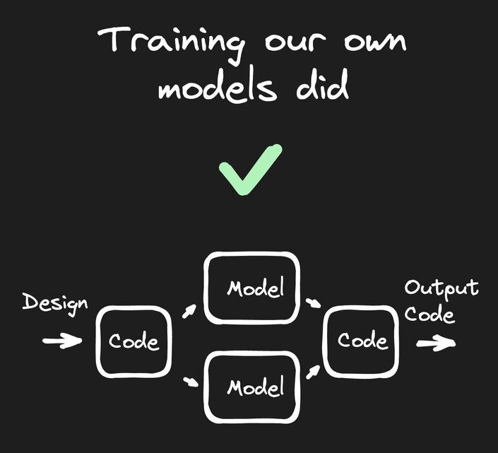 The header reads training our own models did with a green checkmark beneath it. Beneath the green checkmark is a diagram that shows the flow of design to code, and from code to model and from model to code, and then an output code.