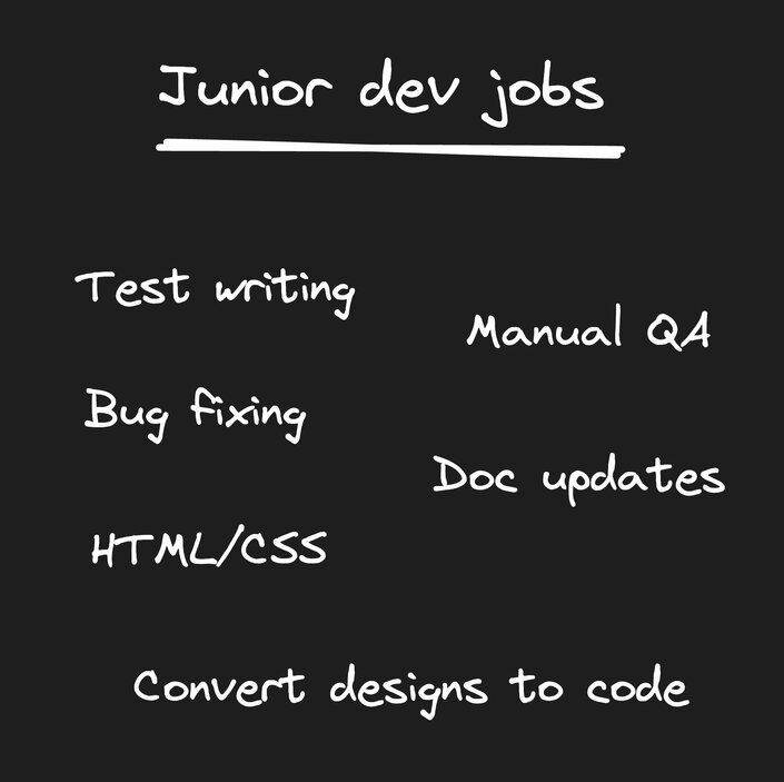 This image has a header that reads junior Dev jobs. Then it lists a number of tasks which are test writing book, fixing HTML/CSS convert designs to code manual QA, and doc updates.