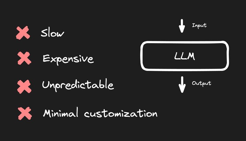 Diagram of an LLM calling out they are slow, expensive, unpredictable, and hard to customize