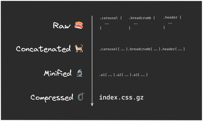 Concatenating, minifying, and compressing CSS