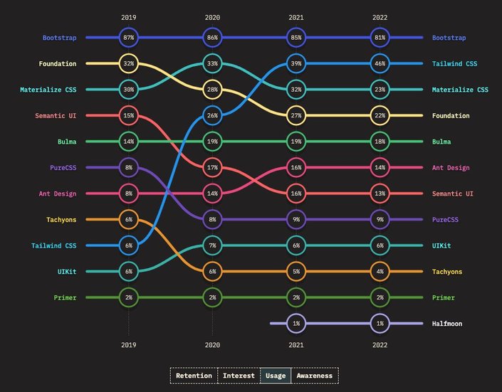 A screenshot from the state of CSS survey showing usage of CSS frameworks with tailwind 2nd and at 46%.