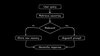 A flowchart showing the memory retrieval process for AI agents. From the top, a user query flows into a "Retrieve memories" step. A diamond decision node labeled "Relevant" branches into two paths: "No" leads to "Store new memory" while "Yes" leads to "Augment prompt". Both paths converge at "Generate response" at the bottom. The diagram illustrates how an AI agent processes and utilizes memory when responding to queries.