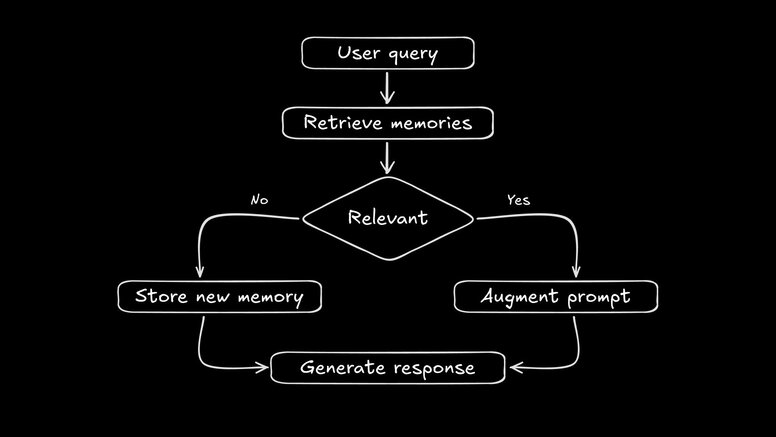 A flowchart showing the memory retrieval process for AI agents. From the top, a user query flows into a "Retrieve memories" step. A diamond decision node labeled "Relevant" branches into two paths: "No" leads to "Store new memory" while "Yes" leads to "Augment prompt". Both paths converge at "Generate response" at the bottom. The diagram illustrates how an AI agent processes and utilizes memory when responding to queries.