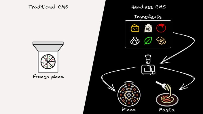 Visual of the pizza analogy for a CMS