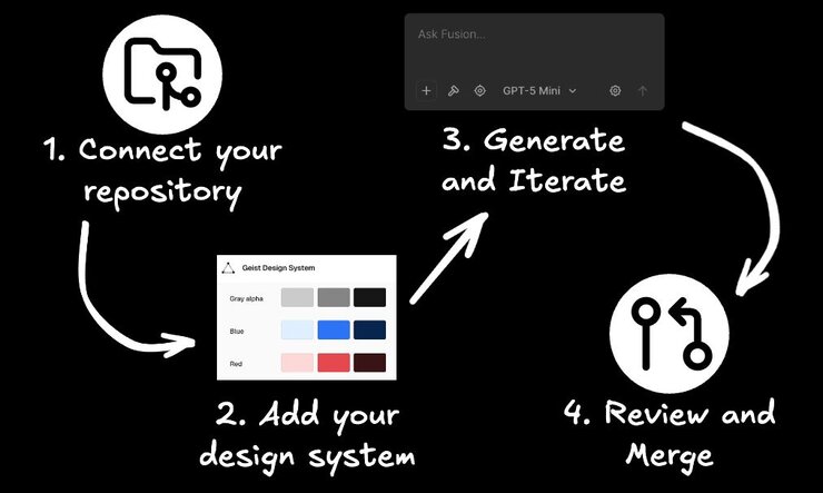 Image highlighting four key steps to implementing fusion: connecting your repository, adding your design system, generating and iterating, and reviewing and merging.
