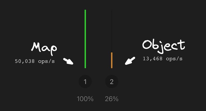 Benchmark result (from the below link) showing Maps about 5x faster in this benchmark compared to Objects