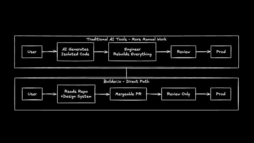 Comparison diagram showing traditional AI tools requiring engineers to rebuild isolated code before production, versus a direct Builder.io path that reads the repo and design system to produce a mergeable PR with minimal review before deployment.