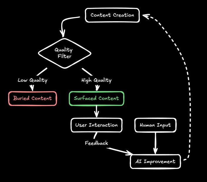 Flow diagram of how content gets filtered for quality before being seen