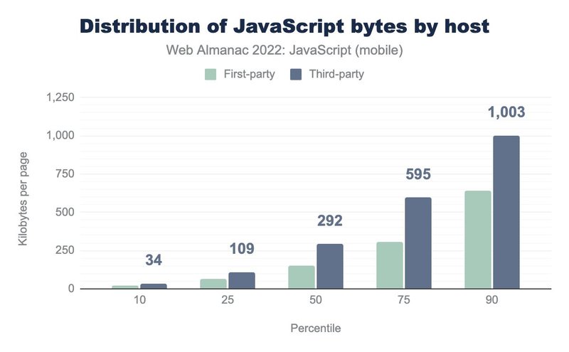 Bar chart showing the 10, 25, 50, 75, and 90th percentiles of kilobytes of JavaScript loaded per mobile page, broken down by whether the script was served by a first- or third-party host. The values for third-parties are 34, 109, 292, 595, and 1,003 KB per page, respectively. First-party scripts are much lower, at 20, 65, 109, 309, and 642 KB per page.