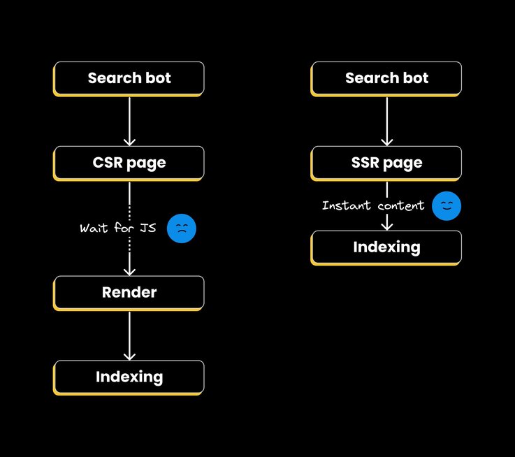 Search engins for CSR and SSR