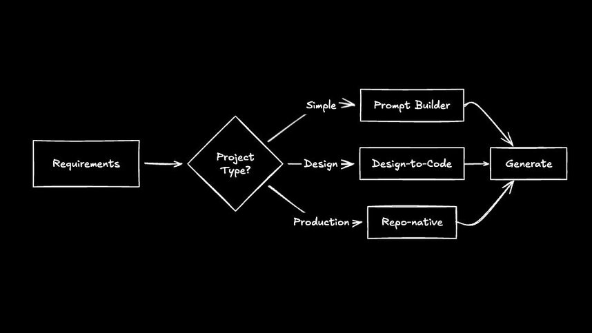 Flowchart showing requirements leading to a project type decision, which routes to a prompt builder for simple tasks, design-to-code for design-driven work, or repo-native tools for production projects, all ending in code generation.