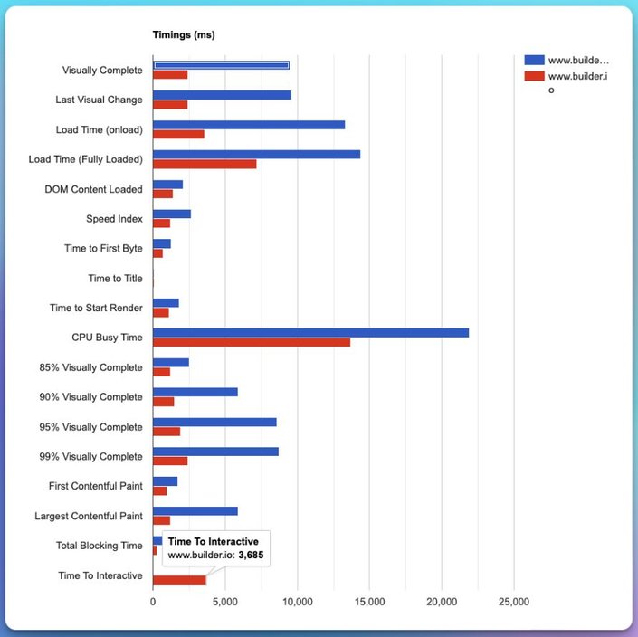 A screenshot of the timings graph from WebPageTest comparing Builder's Next.js site version vs Builder's Qwik site version.