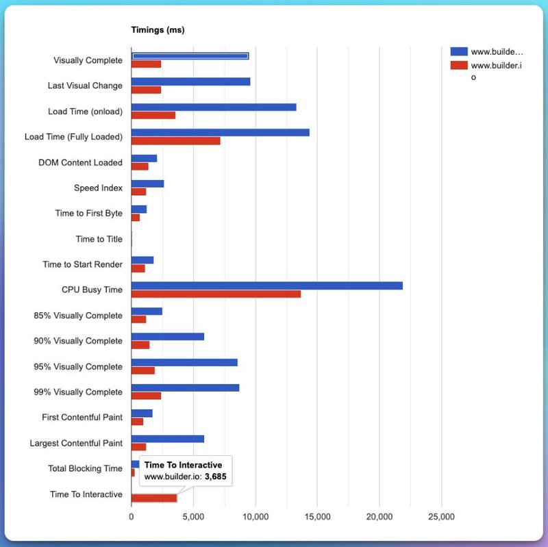 A screenshot of the timings graph from WebPageTest comparing Builder's Next.js site version vs Builder's Qwik site version.