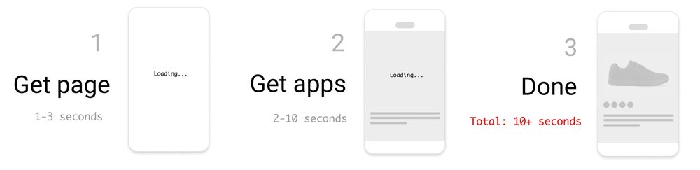 Traditional website load process