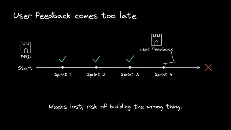 A timeline diagram illustrating the inefficiency of late user feedback in software development, showing four sequential sprints followed by a feedback point near the end marked with a large red X, captioned "Weeks lost, risk of building the wrong thing.
