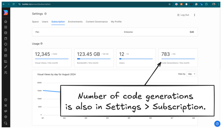Screenshot of the Subscription tab in Settings with a note and an arrow pointing to the Code Generations tile. The note says "Number of code generations is also in Settings, Subscription". The image has placeholder metrics, in this case showing 783 code generations out of an available 10,000.