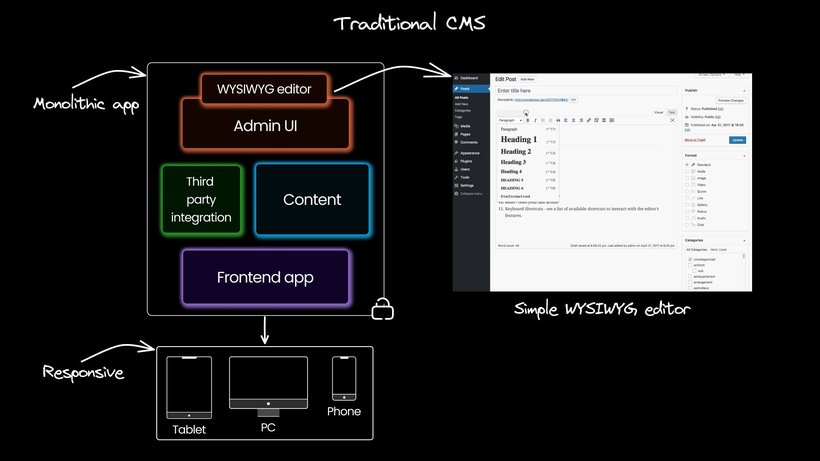 Diagram of a traditional CMS