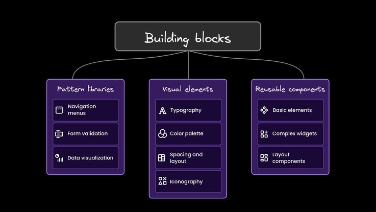 Building Blocks and Core Components