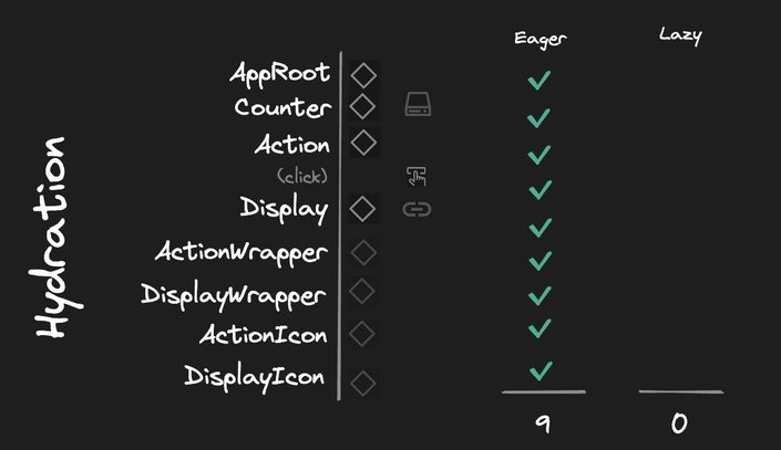 A diagram showing how many components and elements lazy-load with hydration by default. Eager execution is on for everything, and no lazy loading is occurring. 