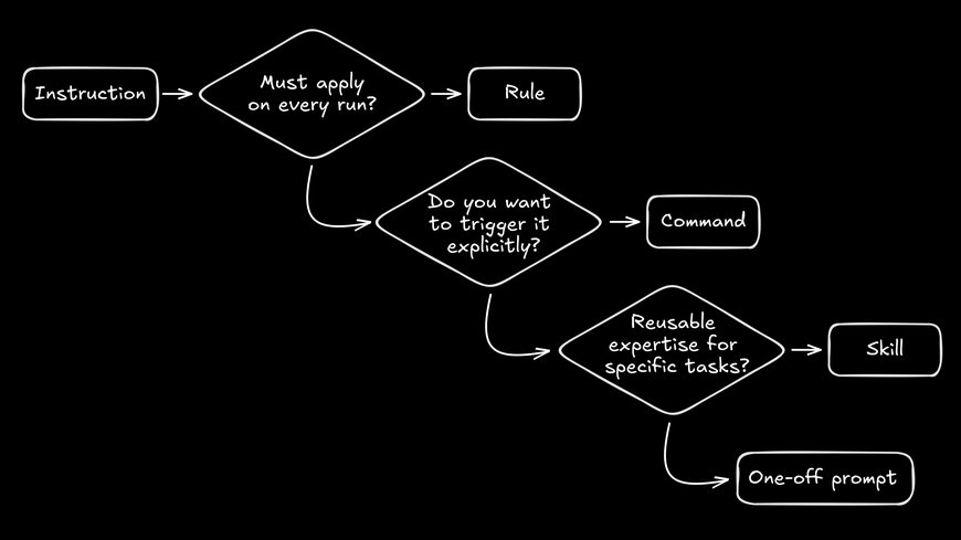 Flowchart for turning an instruction into a rule, command, skill, or one-off prompt based on when and how it should be applied.