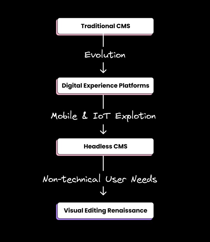Traditional CMS - DXP - Headless CMS - Visual Editing