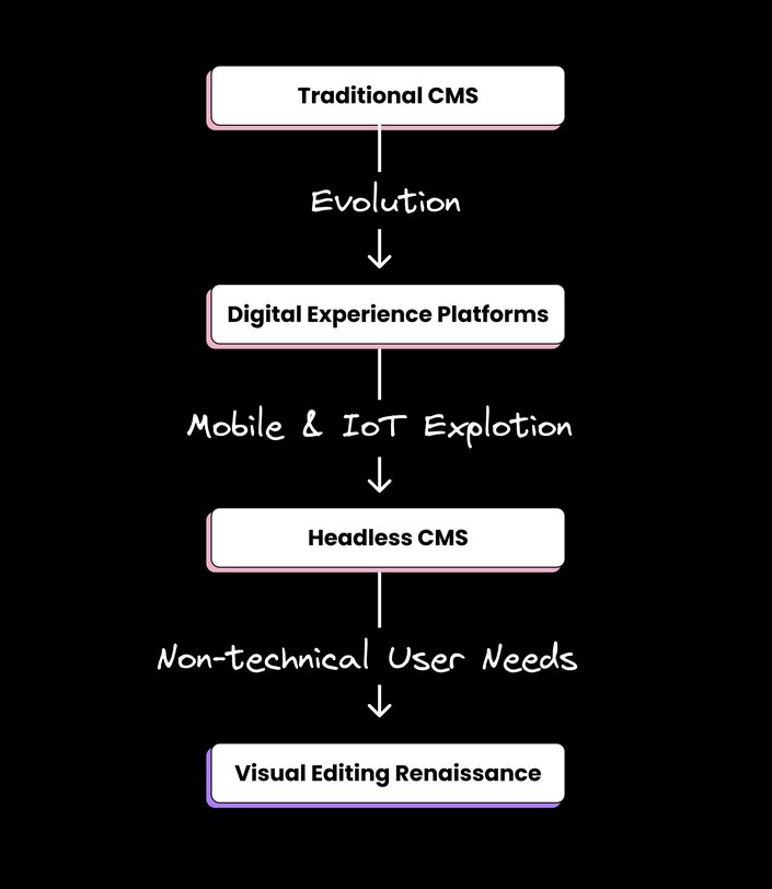 Traditional CMS - DXP - Headless CMS - Visual Editing