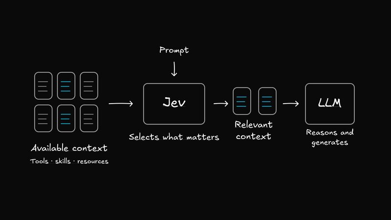 Agent-Native uses Jev to select relevant tools, skills, and resources from the available context before the LLM handles reasoning and generation.