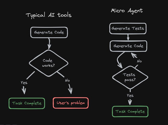 Diagram showing typical AI tools, when they fail, is the users problem. With Micro Agent, failures are caught by a unit test and iteration leads to eventual success in completing a task