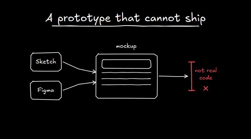 A flowchart titled "A prototype that cannot ship" shows Sketch and Figma files feeding into a mockup, which then leads to a box labeled "not real code" with an "x" symbol, representing the disconnect between design and production.