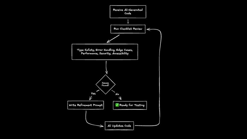 Flowchart showing a review loop for AI-generated code: receive code, run a checklist covering safety, errors, performance, security, and accessibility, then either refine via prompts or approve the code for testing.
