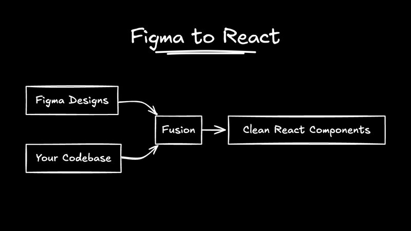 Diagram titled ‘Figma to React’ showing Figma Designs and Your Codebase feeding into Fusion, which outputs Clean React Components.