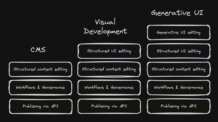 Diagram showing generative UI and visual development building on the features of a CMS