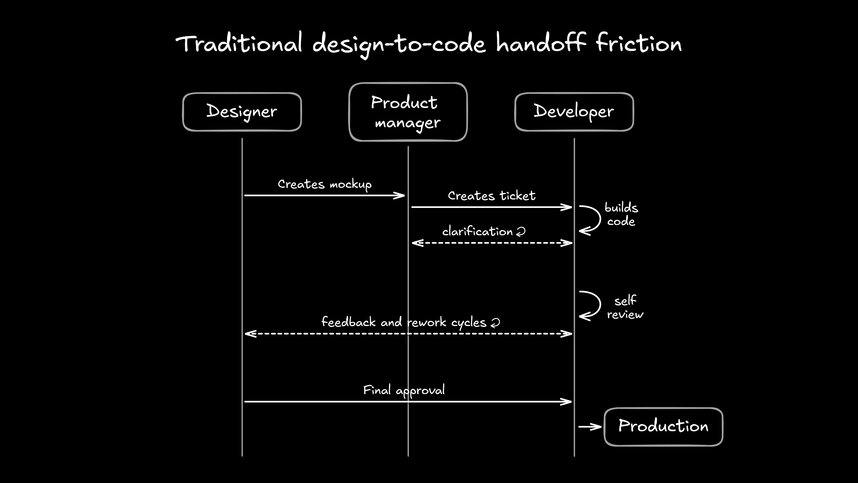 A sequence diagram showing the traditional design-to-code handoff process with actors: Designer, Product Manager, and developer. Shows the flow: Designer creates mockup → sends to PM → PM creates ticket → Engineer interprets → builds code → Designer reviews → feedback loop back to Engineer (multiple cycles) → finally ships. This makes the invisible friction of handoffs visible and shows why it's a bottleneck.