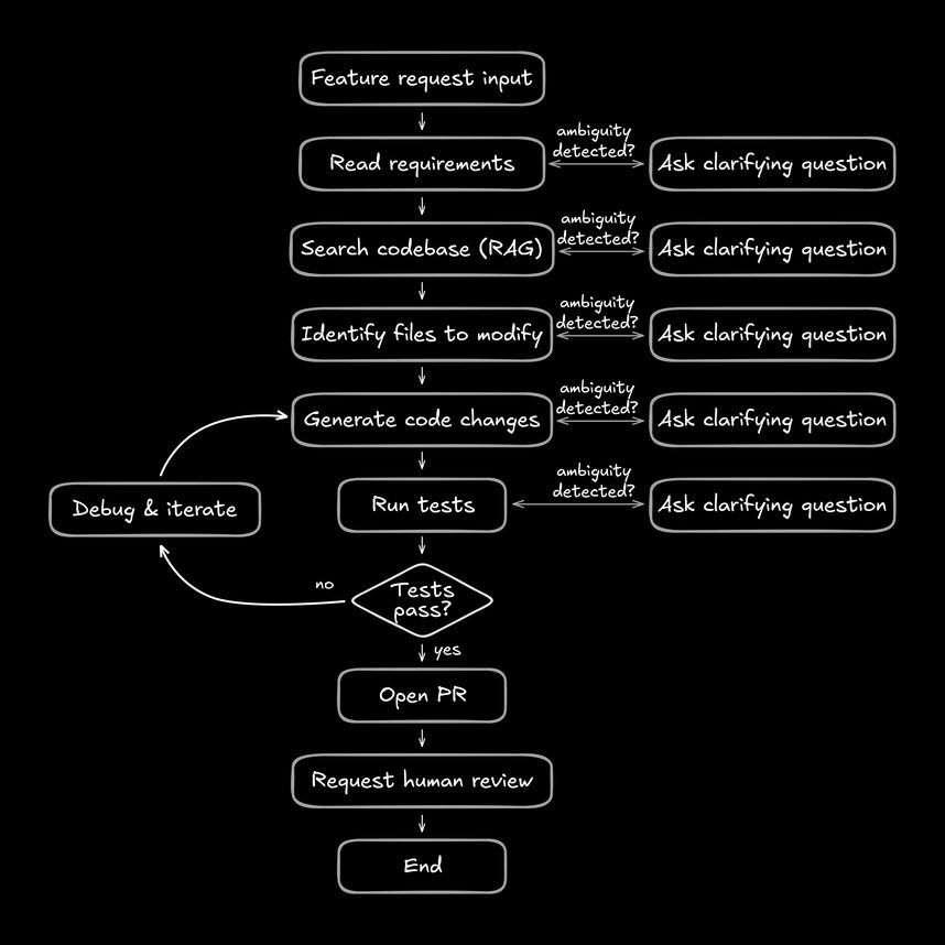 Flowchart showing an AI agent implementing a feature from start to finish. Begin with "Feature Request Input", then show sequential steps: "Read Requirements" → "Search Codebase (RAG)" → "Identify Files to Modify" → "Generate Code Changes" → "Run Tests" → Decision diamond "Tests Pass?" with No path to "Debug & Iterate" (loops back) and Yes path to "Open Pull Request" → "Request Human Review" → End. Include a side branch from any step showing "Ambiguity Detected?" leading to "Ask Clarifying Question". This demonstrates the complete autonomous workflow with decision points and iteration loops.