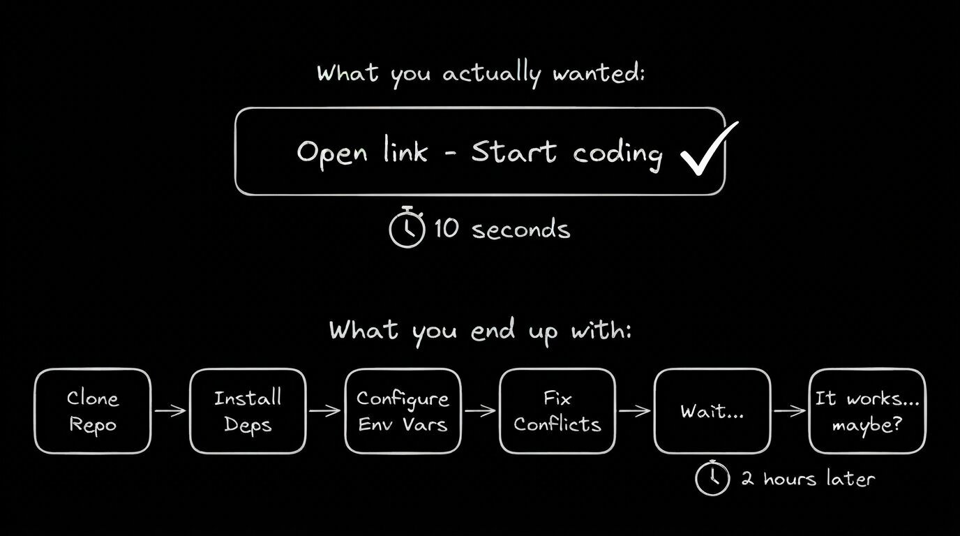 A comparison showing the difference between the ideal and actual developer experience. Under the heading "What you actually wanted," a "Open link - Start coding" box is marked with a checkmark and noted as taking 10 seconds. Under "What you end up with," a flow chart shows the process: "Clone Repo" to "Install Deps" to "Configure Env Vars" to "Fix Conflicts" to "Wait..." to "It works... maybe?", with a note at the bottom indicating this takes "2 hours later.