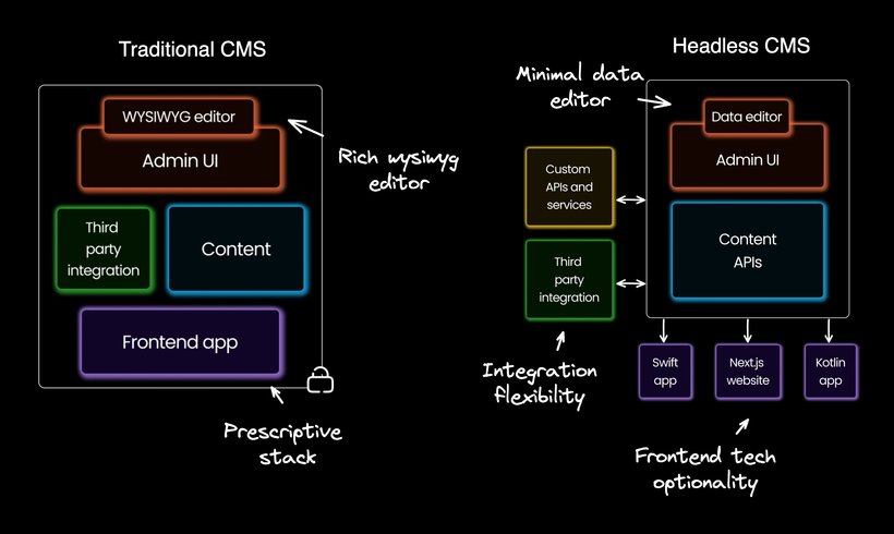 Traditional vs headless CMS diagrams annotated