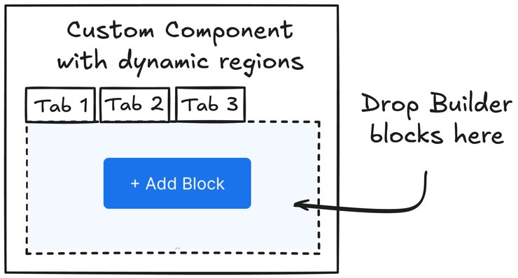 Diagram of a custom component with two slots in it where you can add Builder blocks. There's a note with an arrow that says "Drop Builder blocks here".