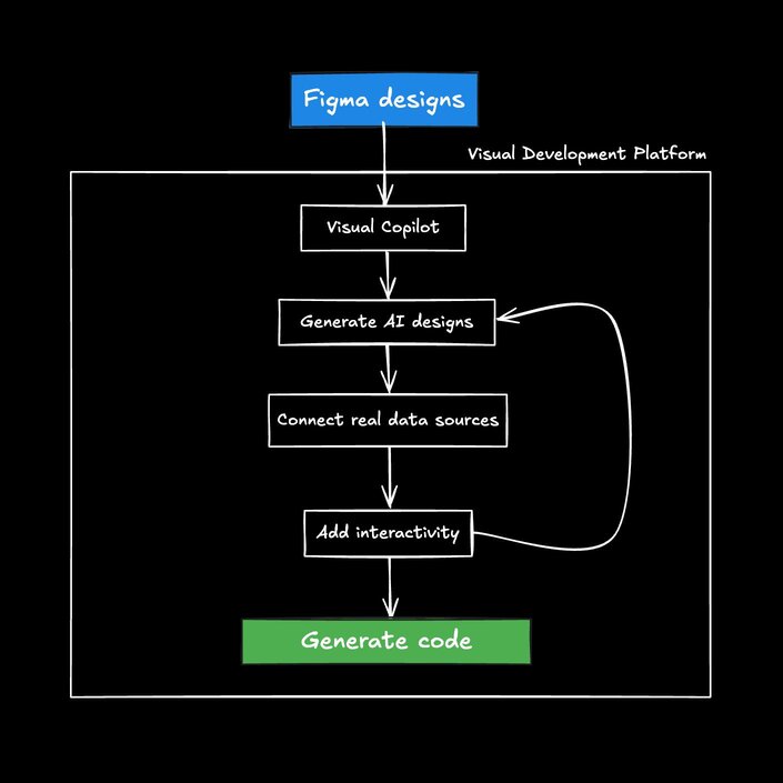 A flowchart diagram illustrating the Visual Development Platform process, starting with Figma designs and ending with code generation, including steps for AI design generation and data integration.