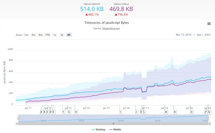 JavaScript bundle size growth over the years.