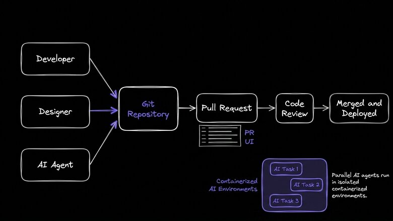 Builder 2.0 PR-first workflow: developers, designers, and parallel AI agents all contributing to the same repo, with every change landing as a reviewable pull request
