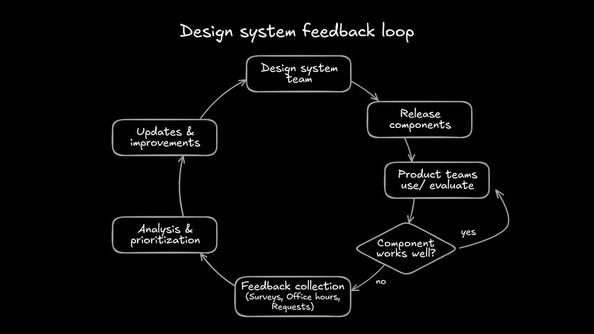 Circular diagram showing design system feedback loop. Flow: Design system team → Release components → Product teams use/evaluate → Decision point 'Component works well?' If yes, loops back to Product teams. If no, continues to Feedback collection (Surveys, Office hours, Requests) → Analysis & prioritization → Updates & improvements → back to Design system team.
