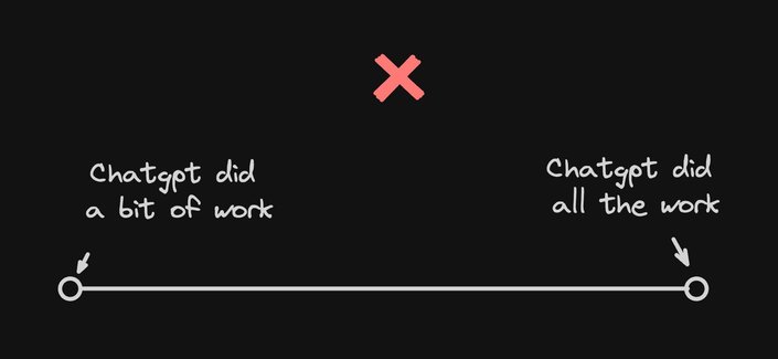 Sliding scale with "chatgpt did all the work" on the right and "chatgpt did a bit of work" on the left