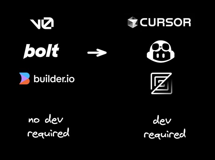 Image showing a conversion from tools like bolt to tools like Cursor