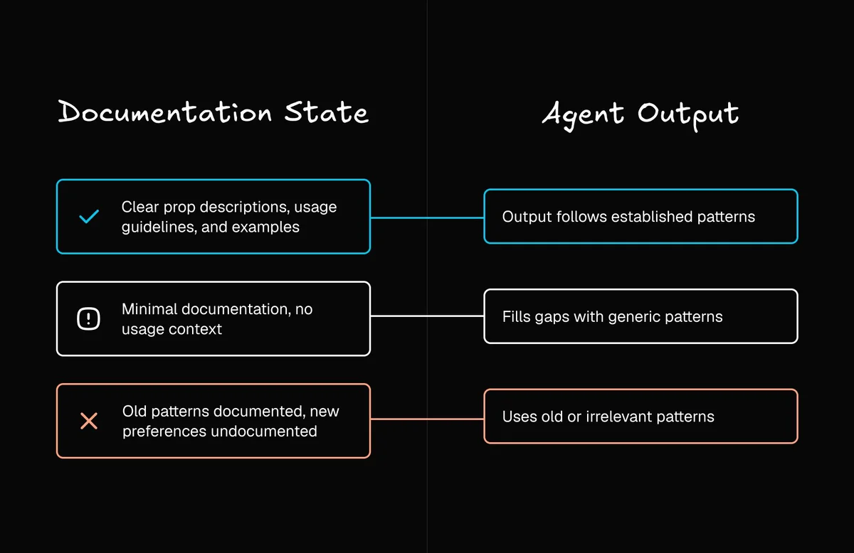Diagram showing how documentation quality determines the quality of AI-generated output.