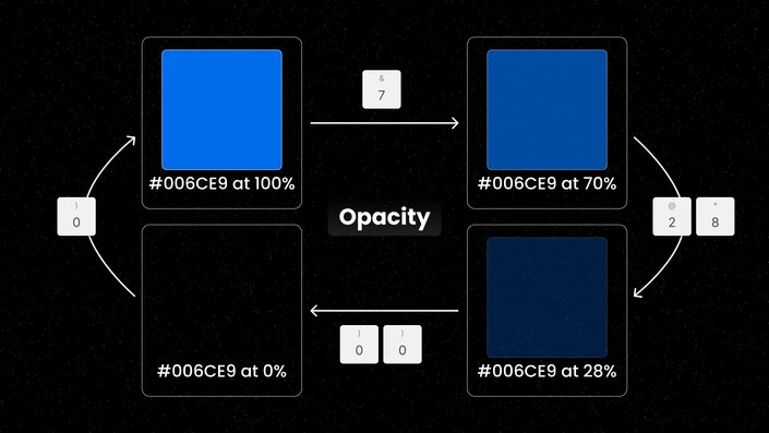 Diagram showing opacity control in Figma using number keys: 0 for 100%, 7 for 70%, 00 for 0%, and 28 for 28% opacity, demonstrated with blue squares of varying transparency