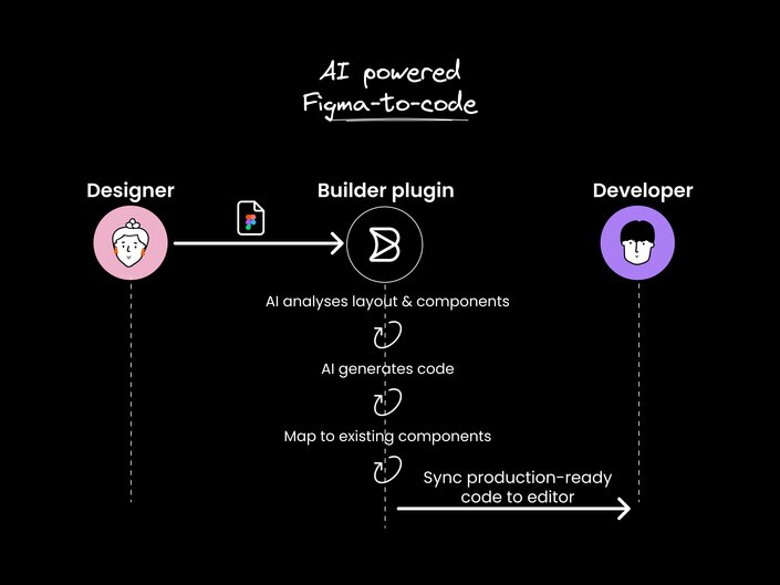 Illustration of AI-powered Figma-to-code workflow, showing a Designer handing off the Figma file to Builder plugin, followed by an automated process where AI analyzes layouts, generates code, and maps to existing components, before syncing production-ready code to the Developer's editor”