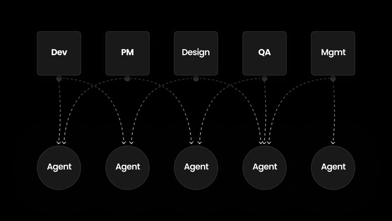 Diagram showing five roles — Dev, PM, Design, QA, and Mgmt — each connected by dashed lines to multiple AI agents below, illustrating that every team member can delegate work to and orchestrate their own agents.